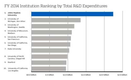 Baltimore Fishbowl | Johns Hopkins Spends More (A LOT More) on Research ...