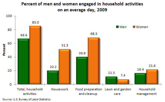 Baltimore Fishbowl | stats on housework