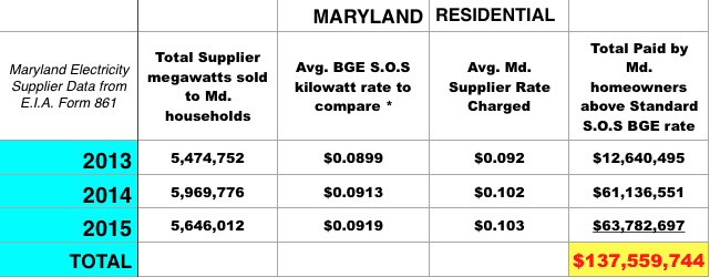 Baltimore Fishbowl | The Cost of Switching Electricity Suppliers in