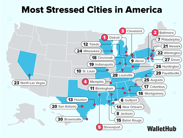 WalletHub names Baltimore 2nd most stressed city in the U.S.